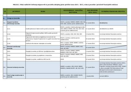 PRILOG 1. Prikaz nadležnih institucija odgovornih za provedbu Akcijskog plana podrške izvozu., rokova provedbe i potrebnih financijskih sredstava  I.D. AKTIVNOST