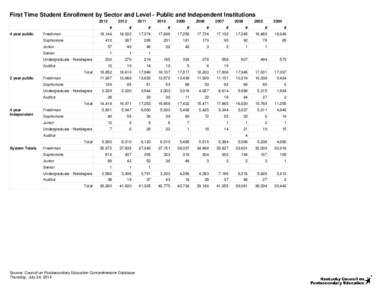 First Time Student Enrollment by Sector and Level - Public and Independent Institutions[removed]year public Freshman Sophomore