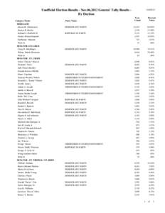 Unofficial Election Results - Nov.06,2012 General Tally Results By Election Category Name: DELEGATE