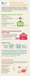 Hispanics Lead Homebuying Market Hispanics are the fastest-growing group in the U.S. homebuying market. Since key indicators show they will continue to lead home purchases for years, this is an important market for growi