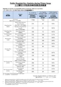 Public Hospitals Key Statistics during Winter Surge 公立醫院冬季服務高峰期重點服務數據 Highlights of activities covering 00:00-23:59 on 12 February 2015 are set out below: 二○一五年二月十二日 