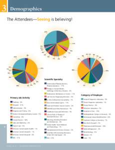 3  Demographics The Attendees—Seeing is believing! 17%