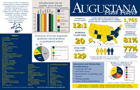 Augustana College / Geography of the United States / Sioux Falls /  South Dakota / Northern Sun Intercollegiate Conference / University of Alberta Augustana Faculty / Council of Independent Colleges / North Central Association of Colleges and Schools / South Dakota