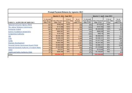 Prompt Payment Returns by Agencies 2013 Quarter 3: July - Sept 2013 TABLE 1: AGENCIES OF D/JEINational Consumer Agency (NCA)