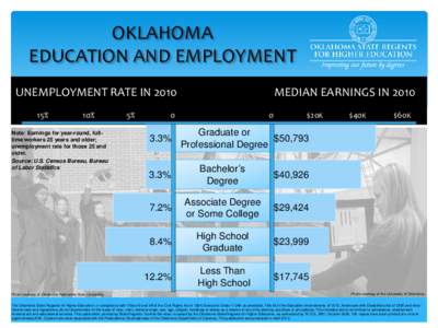 OKLAHOMA EDUCATION AND EMPLOYMENT UNEMPLOYMENT RATE IN[removed]%  10%