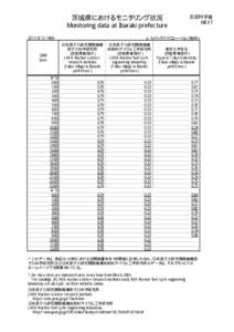 茨城県におけるモニタリング状況 Monitoring data at Ibaraki prefecture:00 日時 Date