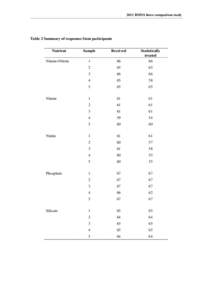 2012 RMNS Inter-comparison study  Table 2 Summary of responses from participants Nutrient Nitrate+Nitrite