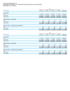 AKAMAI TECHNOLOGIES, INC. SUPPLEMENTAL METRICS – U.S. AND INTERNATIONAL REVENUE SPLIT (UNAUDITED) DECEMBER 31, 2013 AND[removed]in thousands)