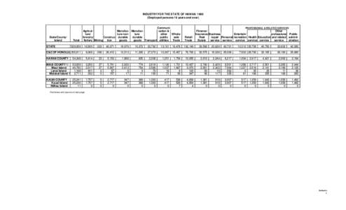 INDUSTRY FOR THE STATE OF HAWAII: 1990 (Employed persons 16 years and over) State/County/ Island STATE