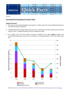 May[removed]Nonresidential Development mixed in 2012 Regional Summary  