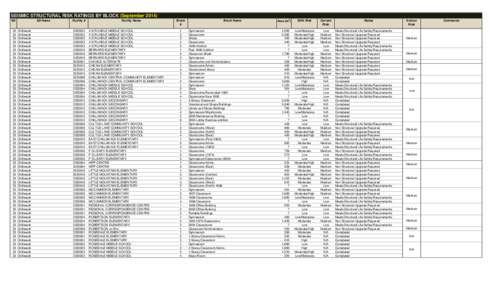 Seismic Structural Risk Ratings by Block - September 2014