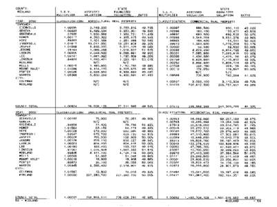 Midland County Blue Book 2000