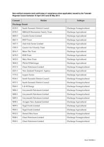 Non-notified consents (and certificates of compliance where applicable) issued by the Taranaki Regional Council between 19 April 2013 and 30 May 2013 Consent  Holder