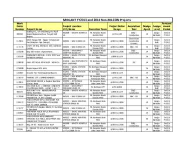 MIDLANT FY2013 and 2014 Non-MILCON Projects Work Order Number  Project Name