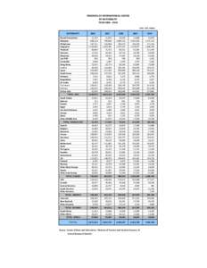 PROGRESS OF INTERNATIONAL VISITOR BY NATIONALITY YEAR[removed]Unit : intl. visitor 2006