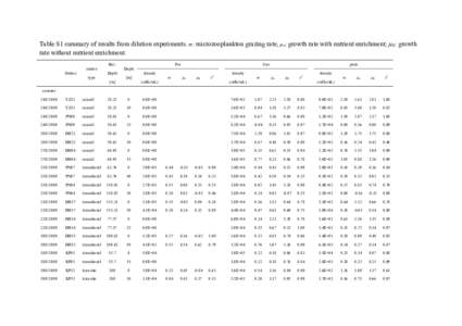 Table S1 summary of results from dilution experiments. m: microzooplankton grazing rate; µn: growth rate with nutrient enrichment; µ0: growth rate without nutrient enrichment. Station station type