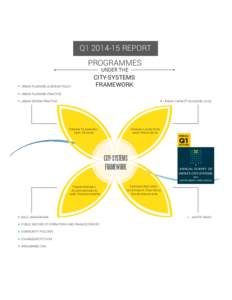 Q1[removed]REPORT PROGRAMMES UNDER THE URBAN PLANNING & DESIGN POLICY