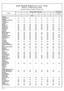 Daily Rainfall Bulletin for Avon - Swan Bureau of Meteorology, Perth Issued at 12.42pm on Tuesday, 10 March[removed]hours to 9am - last 7 days Station