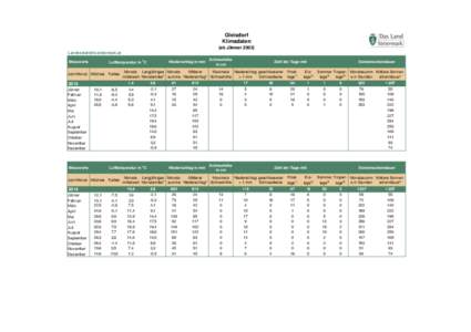 Gleisdorf Klimadaten (ab JännerLandesstatistik.steiermark.at Lufttemperatur in oC