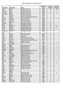 APF Handicap List January 2015 First Name David James John Paul Facundo