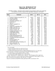Table[removed]REVENUES OF TOP CONTRACTORS: 2010 TO[removed]In millions of dollars. Contractors with the highest revenues based on 2012 survey responses. List represents only those companies that responded to requests for i
