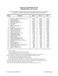 Kiewit Corporation / PCL Construction / Economy of the United States