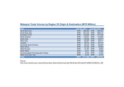 Malaysia Trade Volume by Region Of Origin & Destination (MYR Million) Area North East Asia South East Asia European Union North America