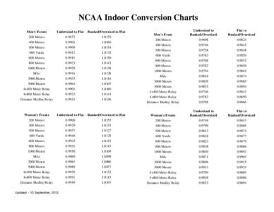 Microsoft Word - Conversion Charts.doc