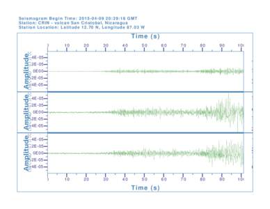 Seismogram Begin Time: :29:18 GMT Station: CRIN - volcan San Cristobal, Nicaragua Station Location: LatitudeN, LongitudeW Time (s) 0