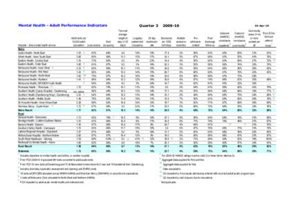 Mental Health - Adult Performance Indicators  Hospital - Area mental health service Metro Austin Health - North East Alfred Health - Inner South East