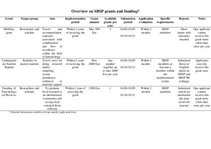 Overview on SBSP grants and funding* Grant Target group  Aim