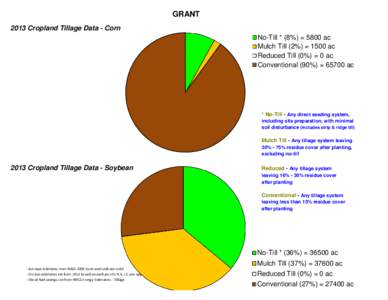 GRANT 2013 Cropland Tillage Data - Corn No-Till * (8%) = 5800 ac Mulch Till (2%) = 1500 ac Reduced Till (0%) = 0 ac Conventional (90%) = 65700 ac