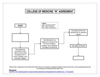 COLLEGE OF MEDICINE “W” AGREEMENT  START Hiring unit completes two original form with signatures