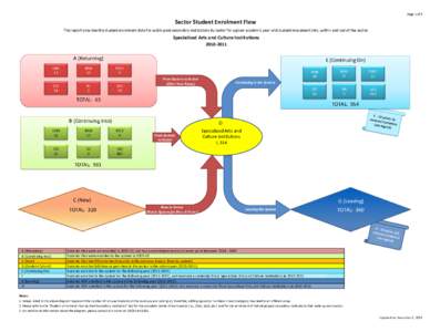 Page 1 of 2  Sector Student Enrolment Flow This report provides the student enrolment data for public post-secondary institutions by sector for a given academic year and student movement into, within and out of the secto