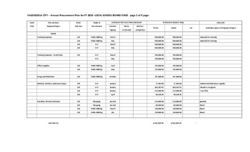 VALENZUELA CITY ‐‐ Annual Procurement Plan for FY 2013 ‐LOCAL SCHOOL BOARD FUND   page 1 of 5 pages CODE Procurement  PMO/