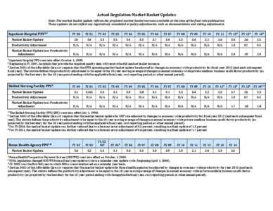 Actual Regulation Market Basket Updates