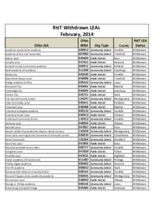 RttT Withdrawn LEAs February, 2014 Ohio LEA Academic Acceleration Academy Academy of Arts and Humanities Adena Local