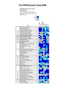 The PEER Genetic Code 2008 The PEER Genetic code: areas of PEER expertise Fragile Environments