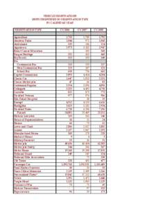 VEHICLE REGISTRATIONS UNITS REGISTERED BY REGISTRATION TYPE BY CALENDAR YEAR REGISTRATION TYPE Agriculture Amateur Radio