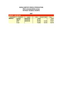 WORLD MOTOR VEHICLE PRODUCTION OICA correspondents survey WITHOUT DOUBLE COUNTS 2007 GROUP : NAVISTAR CONTINENT