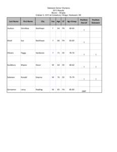Delaware Senior Olympics 2013 Results Bocce -- Singles October 5, 2013 at Cokesbury Villiage, Hockessin, DE  Last Name