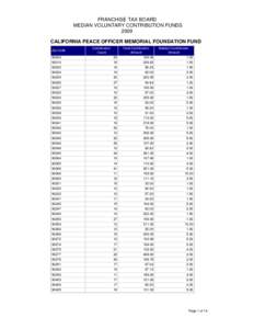 2009 Median by ZipCode for California Peace Officer Memorial Foundation Fund