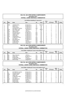 RAC, RA, AAC OPEN NORDIC CHAMPIONSHIPS Hochfilzen 2014 OVERALL LADIES INDIVIDUAL COMBINATION (only athletes completing all 3 races score) Pos