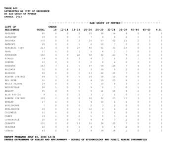 TABLE A09 LIVEBIRTHS BY CITY OF RESIDENCE BY AGE-GROUP OF MOTHER KANSAS, 2013  CITY OF