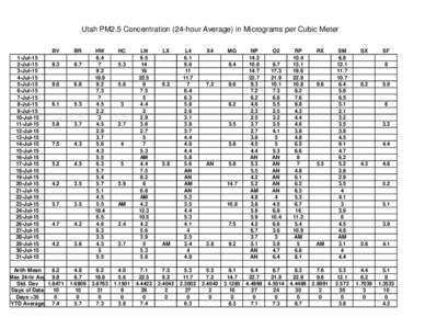 Utah PM2.5 Concentration (24-hour Average) in Micrograms per Cubic Meter  1-Jul-15 2-Jul-15 3-Jul-15 4-Jul-15