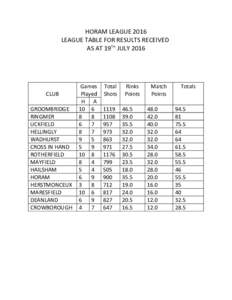 HORAM LEAGUE 2016 LEAGUE TABLE FOR RESULTS RECEIVED AS AT 19TH JULY 2016 CLUB GROOMBRIDGE
