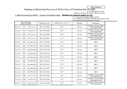 News Release  Readings at Monitoring Post out of 20 Km Zone of Fukushima Dai-ichi NPP As of 10:00 March 19, 2011 Ministry of Education, Culture, Sports, Science