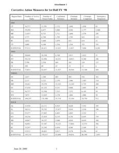 Corrective Action Measures for 1st Half FY ‘98