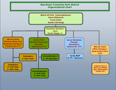 Boardman Township Park District Organizational Chart Board of Park Commissioners: Joyce Mistovich Trent Cailor