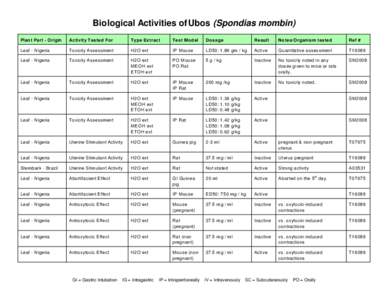 Biological Activities of Ubos (Spondias mombin) Plan t Part - Origin Activity Tested For  Type Extract